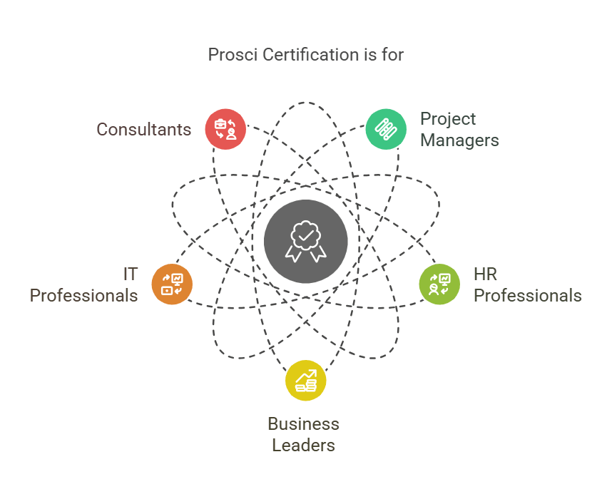 Prosci Change Management Certification